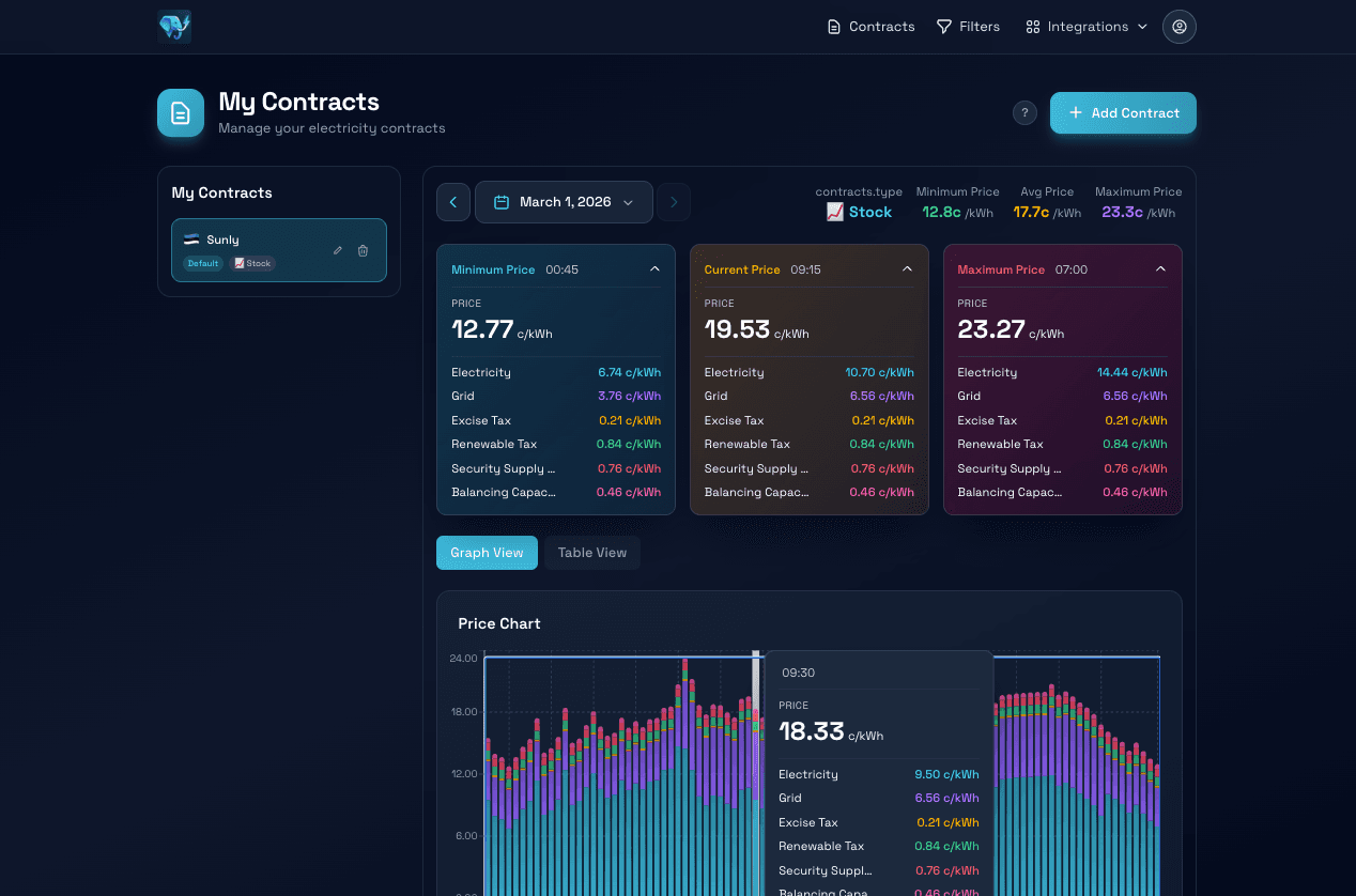 Izveido elektroenerģijas līgumus